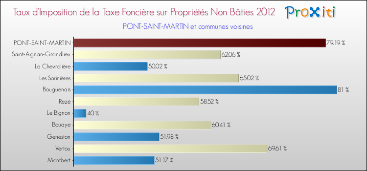 Taux d'imposition de la taxe foncière sur les immeubles et terrains non batis 2012 pour PONT-SAINT-MARTIN et les communes proches Comparaison des taux d'imposition de la taxe foncière sur les immeubles et terrains non batis 2012 pour PONT-SAINT-MARTIN et les communes voisines