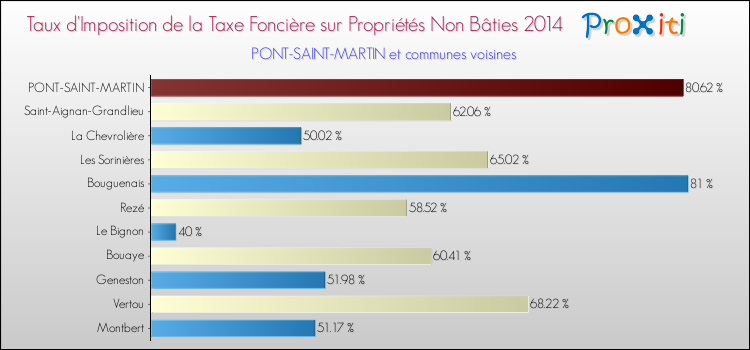 Taux d'imposition de la taxe foncière sur les immeubles et terrains non batis 2014 pour PONT-SAINT-MARTIN et les communes proches Comparaison des taux d'imposition de la taxe foncière sur les immeubles et terrains non batis 2014 pour PONT-SAINT-MARTIN et les communes voisines
