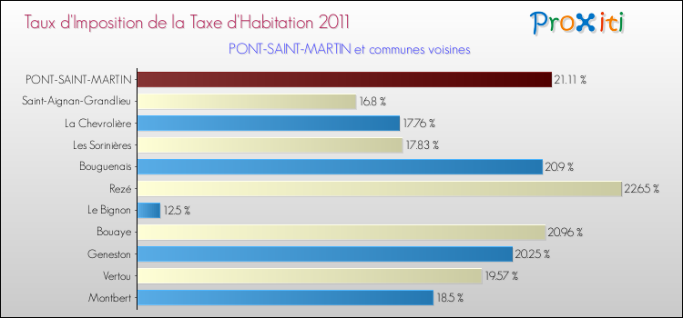 Taux d'imposition de la taxe d'habitation 2011 pour PONT-SAINT-MARTIN et les communes proches Comparaison des taux d'imposition de la taxe d'habitation 2011 pour PONT-SAINT-MARTIN et les communes voisines