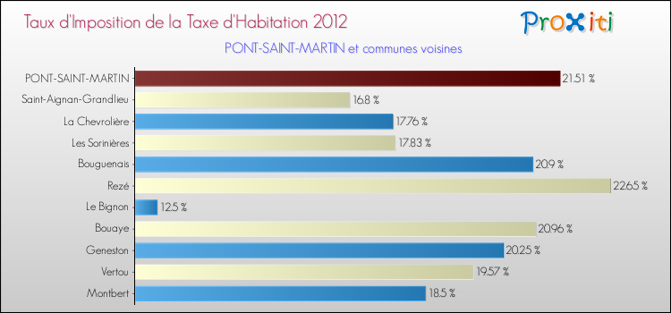 Taux d'imposition de la taxe d'habitation 2012 pour PONT-SAINT-MARTIN et les communes proches Comparaison des taux d'imposition de la taxe d'habitation 2012 pour PONT-SAINT-MARTIN et les communes voisines