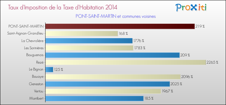 Taux d'imposition de la taxe d'habitation 2014 pour PONT-SAINT-MARTIN et les communes proches Comparaison des taux d'imposition de la taxe d'habitation 2014 pour PONT-SAINT-MARTIN et les communes voisines