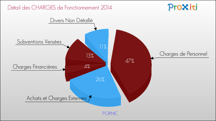 Décomposition des Charges de Fonctionnement 2014 de la commune de PORNIC Charges de Fonctionnement 2014 pour la commune de PORNIC