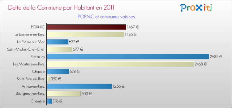 Dette par habitant de la commune en 2011 pour PORNIC et les communes proches Comparaison de la dette par habitant de la commune en 2011 pour PORNIC et les communes voisines
