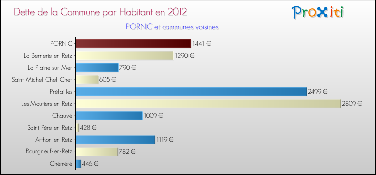 Dette par habitant de la commune en 2012 pour PORNIC et les communes proches Comparaison de la dette par habitant de la commune en 2012 pour PORNIC et les communes voisines