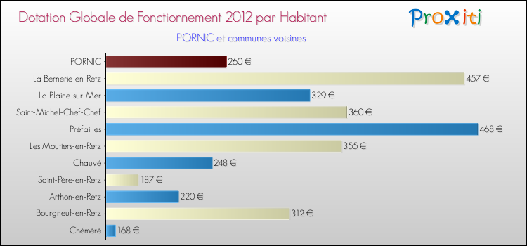 Montant des dotations globales de fonctionnement DGF par Habitant pour PORNIC et les communes proches Comparaison des des dotations globales de fonctionnement DGF par habitant pour PORNIC et les communes voisines
