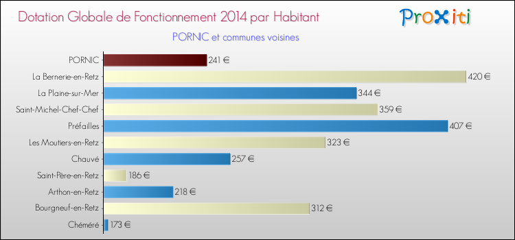 Montant des dotations globales de fonctionnement DGF par Habitant pour PORNIC et les communes proches en 2014. Comparaison des des dotations globales de fonctionnement DGF par habitant pour PORNIC et les communes voisines en 2014.