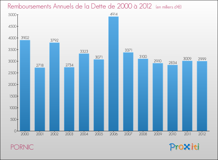 Evolution de l'annuité de la dette pour la commune de PORNIC de 2000 à 2012 Annuités de la dette pour PORNIC de 2000 à 2012