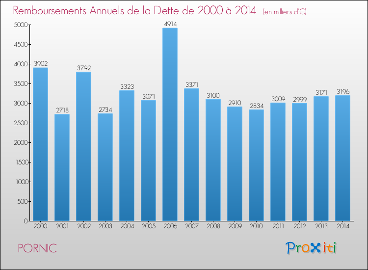 Evolution de l'annuité de la dette pour la commune de PORNIC de 2000 à 2014 Annuités de la dette pour PORNIC de 2000 à 2014