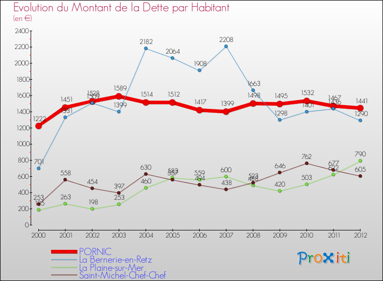 Evolution de la dette par habitant pour la commune de PORNIC et les communes proches de 2000 à 2012 Comparaison de la dette par habitant pour PORNIC et les communes voisines de 2000 à 2012