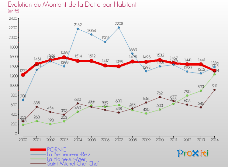 Evolution de la dette par habitant pour la commune de PORNIC et les communes proches de 2000 à 2014 Comparaison de la dette par habitant pour PORNIC et les communes voisines de 2000 à 2014