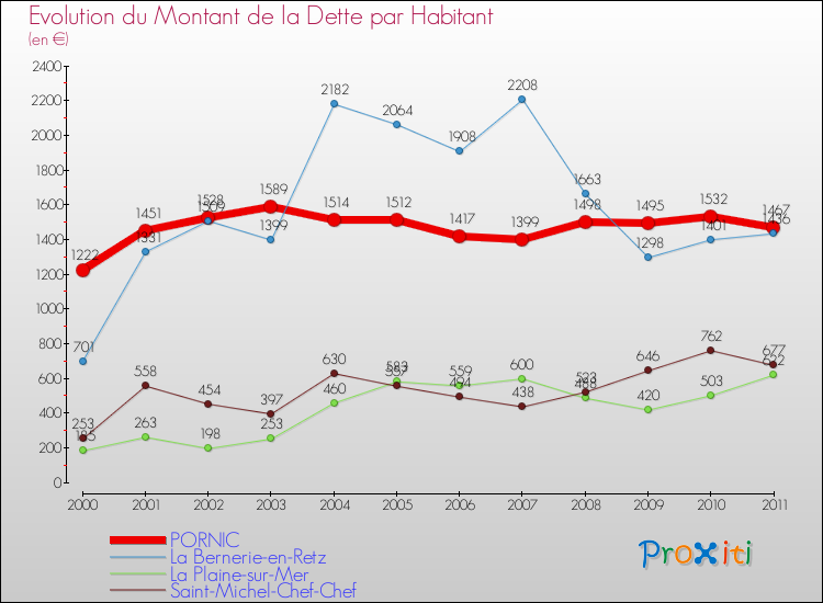Evolution de la dette par habitant pour la commune de PORNIC et les communes proches Comparaison de la dette par habitant pour PORNIC et les communes voisines