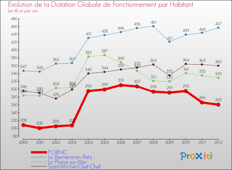 Evolution et montant de la dotation globale de fonctionnement par Habitant pour PORNIC et les communes proches Comparaison des dotations globales de fonctionnement par habitant pour PORNIC et les communes voisines