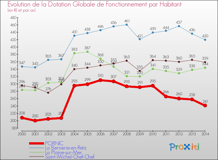 Evolution et montant de la dotation globale de fonctionnement par Habitant pour PORNIC et les communes proches de 2000 à 2014. Comparaison des dotations globales de fonctionnement par habitant pour PORNIC et les communes voisines de 2000 à 2014.