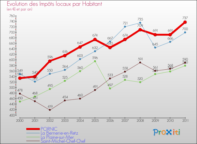 Evolution et montant des impôts locaux par Habitant pour PORNIC et les communes proches Comparaison des impôts locaux par habitant pour PORNIC et les communes voisines