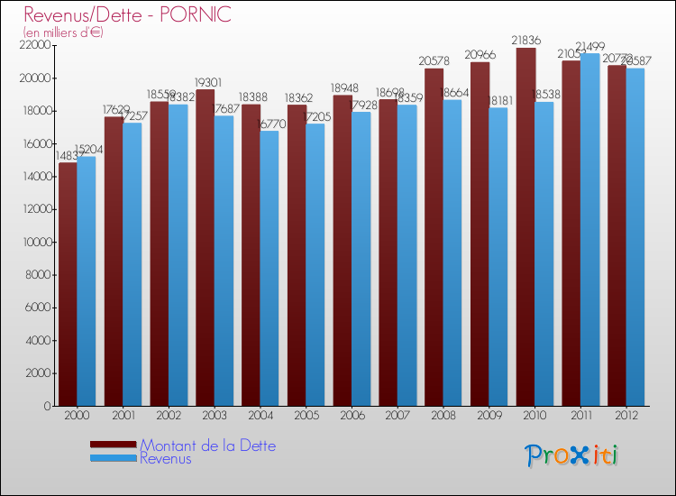 Evolution comparée de la dette et des revenus pour la commune de PORNIC de 2000 à 2012 Comparaison de la dette et des revenus pour PORNIC de 2000 à 2012