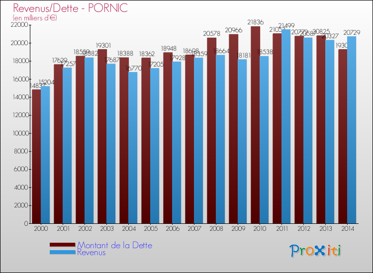 Evolution comparée de la dette et des revenus pour la commune de PORNIC de 2000 à 2014 Comparaison de la dette et des revenus pour PORNIC de 2000 à 2014