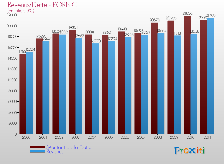 Evolution comparée de la dette et des revenus pour la commune de PORNIC de 2000 à 2011 Comparaison de la dette et des revenus pour PORNIC de 2000 à 2011