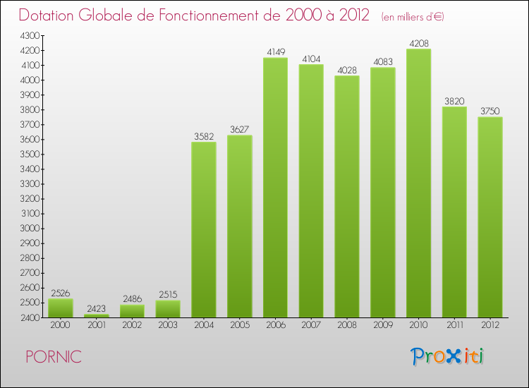 Evolution du montant de la Dotation Globale de Fonctionnement pour la commune de PORNIC de 2000 à 2012 Evolution du montant de la Dotation Globale de Fonctionnement pour PORNIC de 2000 à 2012