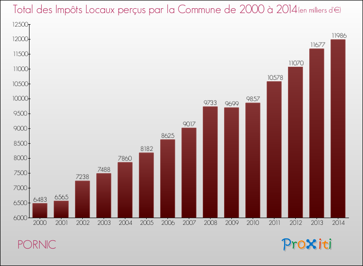 Evolution des Impôts Locaux pour la commune de PORNIC de 2000 à 2014 Evolution des Impôts Locaux pour PORNIC de 2000 à 2014