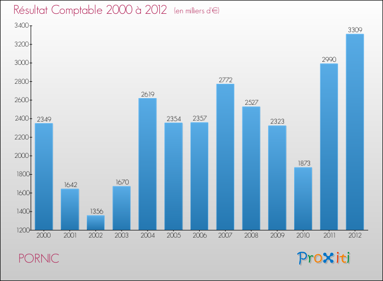 Evolution du résultat comptable pour la commune de PORNIC de 2000 à 2012 Evolution du résultat comptable pour PORNIC de 2000 à 2012