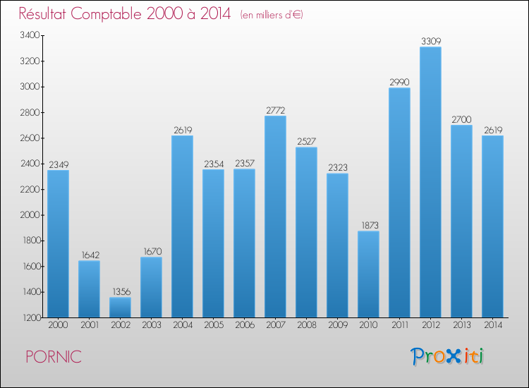 Evolution du résultat comptable pour la commune de PORNIC de 2000 à 2014 Evolution du résultat comptable pour PORNIC de 2000 à 2014