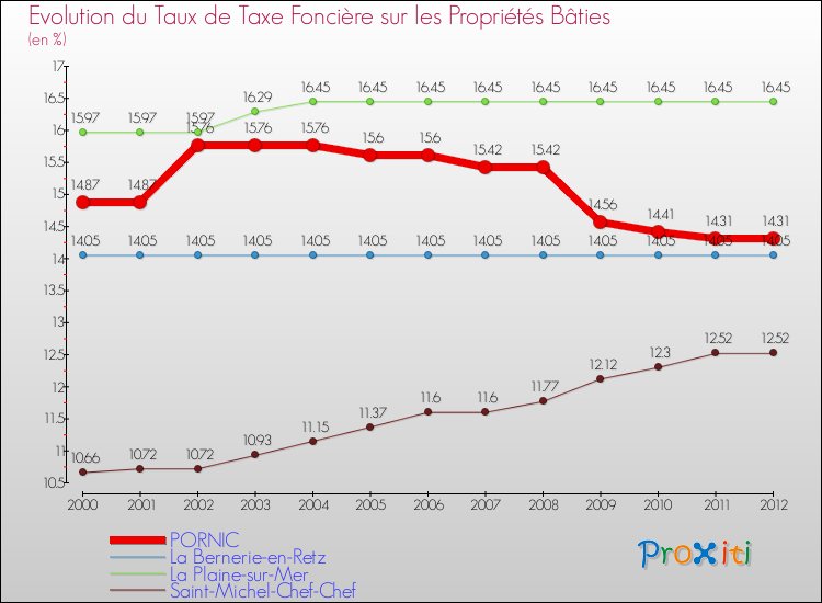 Evolution du taux de la taxe foncière sur le bati pour PORNIC et les communes proches de 2000 à 2012 Comparaison des taux de taxe foncière sur le bati pour PORNIC et les communes voisines de 2000 à 2012