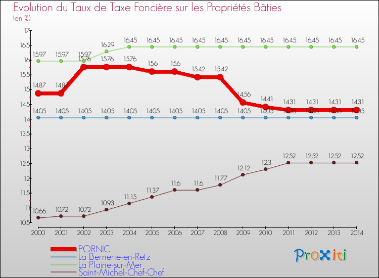Evolution du taux de la taxe foncière sur le bati pour PORNIC et les communes proches de 2000 à 2014 Comparaison des taux de taxe foncière sur le bati pour PORNIC et les communes voisines de 2000 à 2014