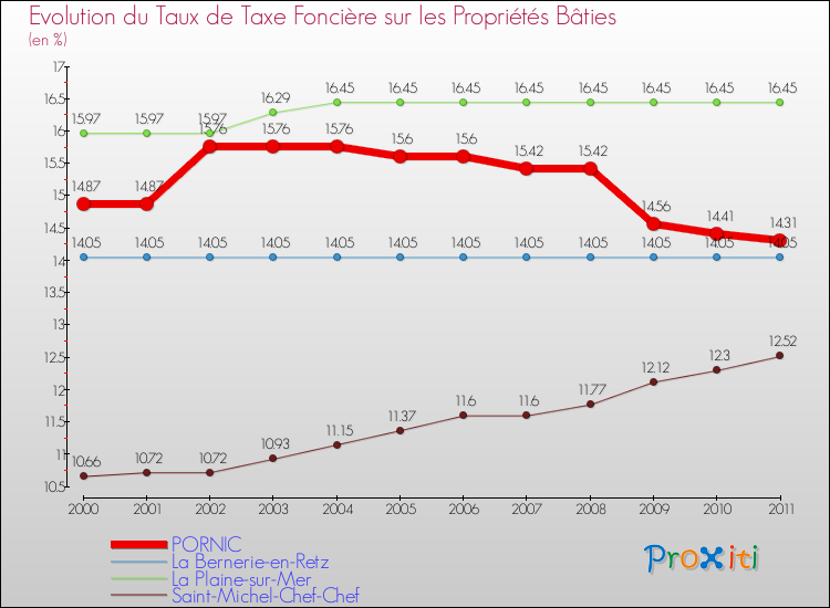 Evolution du taux de la taxe foncière sur le bati pour PORNIC et les communes proches Comparaison des taux de taxe foncière sur le bati pour PORNIC et les communes voisines