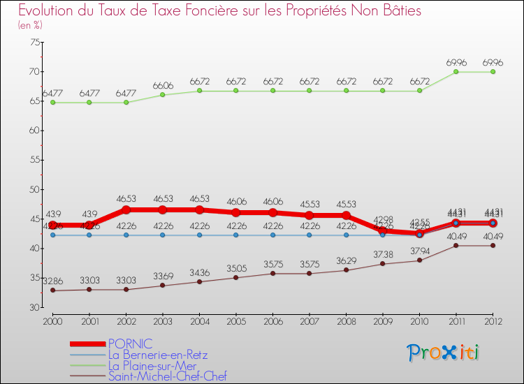 Evolution du taux de la taxe foncière sur les immeubles et terrains non batis pour PORNIC et les communes proches de 2000 à 2012 Comparaison des taux de la taxe foncière sur les immeubles et terrains non batis pour PORNIC et les communes voisines de 2000 à 2012
