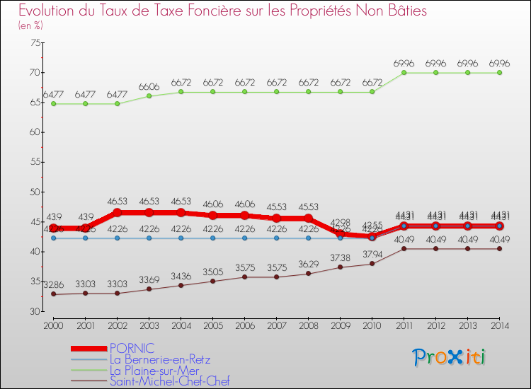 Evolution du taux de la taxe foncière sur les immeubles et terrains non batis pour PORNIC et les communes proches de 2000 à 2014 Comparaison des taux de la taxe foncière sur les immeubles et terrains non batis pour PORNIC et les communes voisines de 2000 à 2014