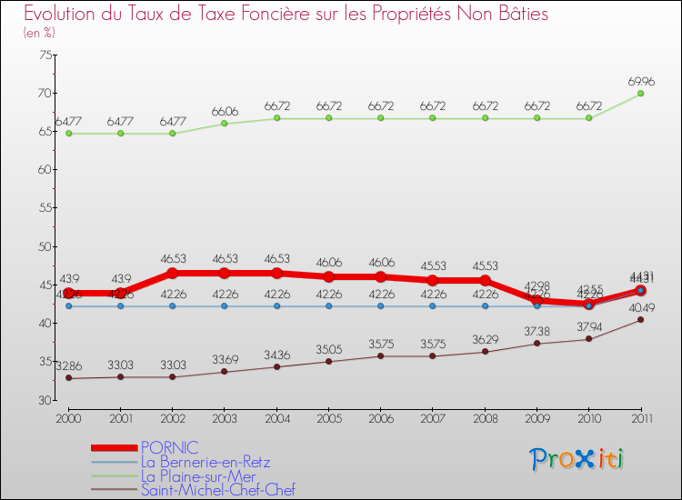 Evolution du taux de la taxe foncière sur les immeubles et terrains non batis pour PORNIC et les communes proches Comparaison des taux de la taxe foncière sur les immeubles et terrains non batis pour PORNIC et les communes voisines