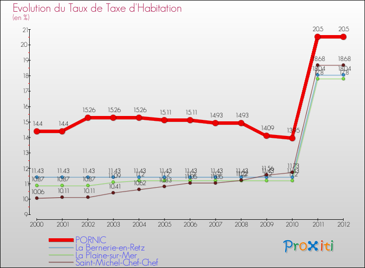 Evolution du taux de la taxe d'habitation pour PORNIC et les communes proches Comparaison des taux de la taxe d'habitation pour PORNIC et les communes voisines