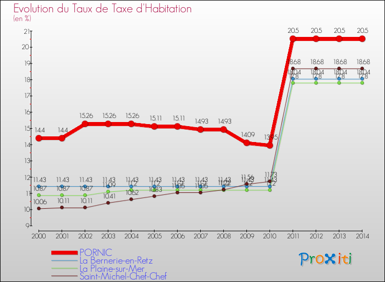 Evolution du taux de la taxe d'habitation pour PORNIC et les communes proches de 2000 à 2014 Comparaison des taux de la taxe d'habitation pour PORNIC et les communes voisines de 2000 à 2014