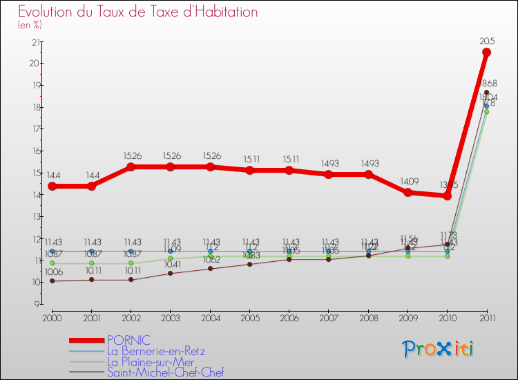 Evolution du taux de la taxe d'habitation pour PORNIC et les communes proches Comparaison des taux de la taxe d'habitation pour PORNIC et les communes voisines
