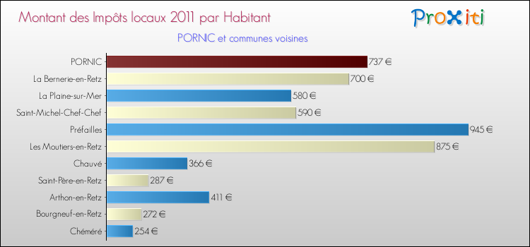 Montant des impôts locaux par Habitant pour PORNIC et les communes proches Comparaison des impôts locaux par habitant pour PORNIC et les communes voisines
