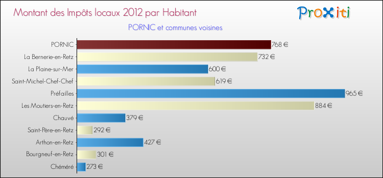 Montant des impôts locaux par Habitant pour PORNIC et les communes proches Comparaison des impôts locaux par habitant pour PORNIC et les communes voisines