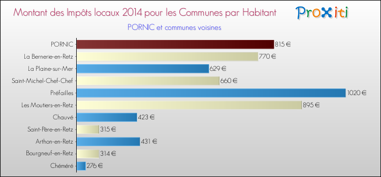Montant des impôts locaux par Habitant pour PORNIC et les communes proches en 2014 Comparaison des impôts locaux par habitant pour PORNIC et les communes voisines en 2014