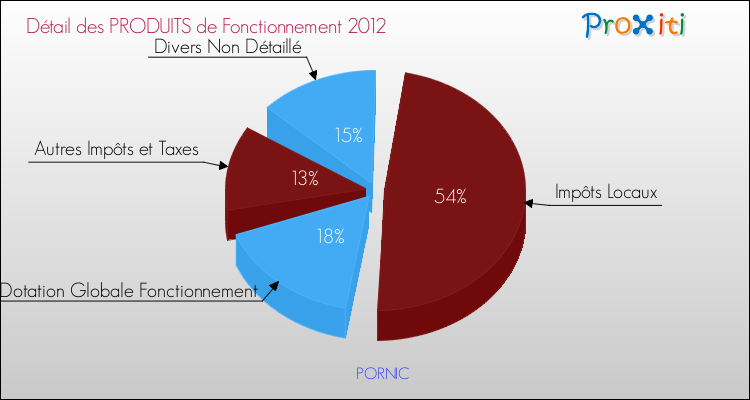 Décomposition du Budget de Fonctionnement 2012 de la commune de PORNIC Budget de Fonctionnement 2012 pour la commune de PORNIC