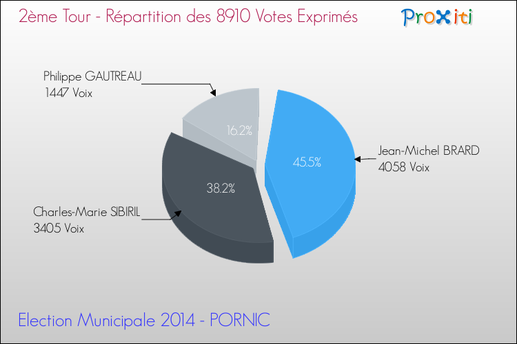 Répartition des votes exprimés au 2ème Tour des Elections Municipales 2014 de la commune de PORNIC Elections Municipales 2014 - Répartition des votes exprimés au 2ème Tour pour la commune de PORNIC
