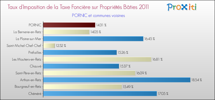 Taux d'imposition de la taxe foncière sur le bati 2011 pour PORNIC et les communes proches Comparaison des taux d'imposition de la taxe foncière sur le bati 2011 pour PORNIC et les communes voisines