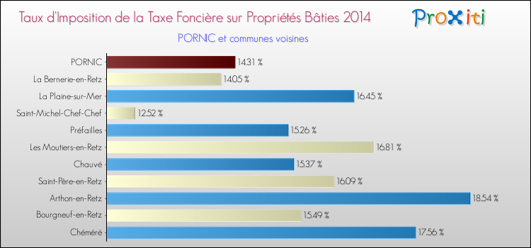 Taux d'imposition de la taxe foncière sur le bati 2014 pour PORNIC et les communes proches Comparaison des taux d'imposition de la taxe foncière sur le bati 2014 pour PORNIC et les communes voisines