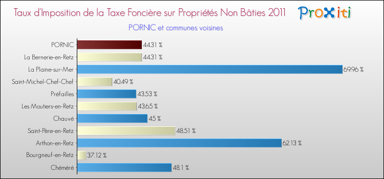 Taux d'imposition de la taxe foncière sur les immeubles et terrains non batis 2011 pour PORNIC et les communes proches Comparaison des taux d'imposition de la taxe foncière sur les immeubles et terrains non batis 2011 pour PORNIC et les communes voisines