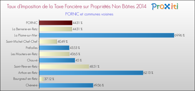 Taux d'imposition de la taxe foncière sur les immeubles et terrains non batis 2014 pour PORNIC et les communes proches Comparaison des taux d'imposition de la taxe foncière sur les immeubles et terrains non batis 2014 pour PORNIC et les communes voisines
