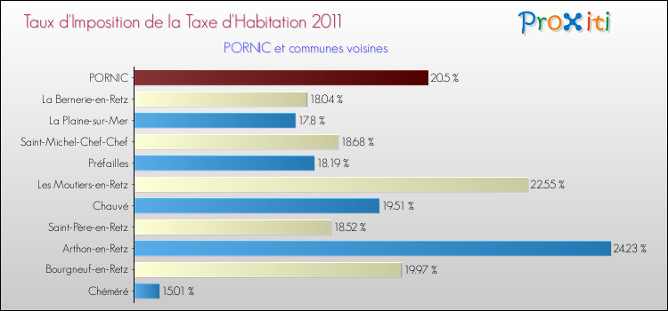 Taux d'imposition de la taxe d'habitation 2011 pour PORNIC et les communes proches Comparaison des taux d'imposition de la taxe d'habitation 2011 pour PORNIC et les communes voisines