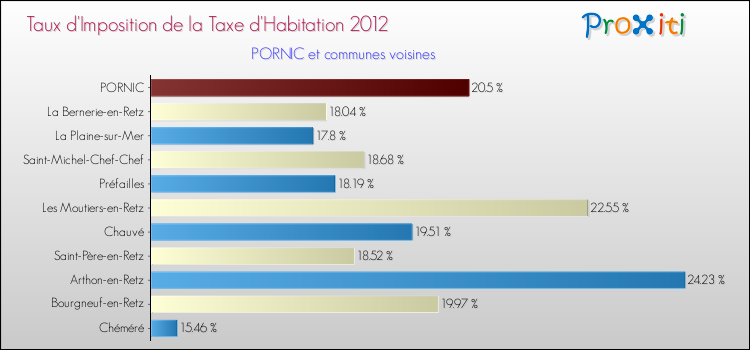 Taux d'imposition de la taxe d'habitation 2012 pour PORNIC et les communes proches Comparaison des taux d'imposition de la taxe d'habitation 2012 pour PORNIC et les communes voisines