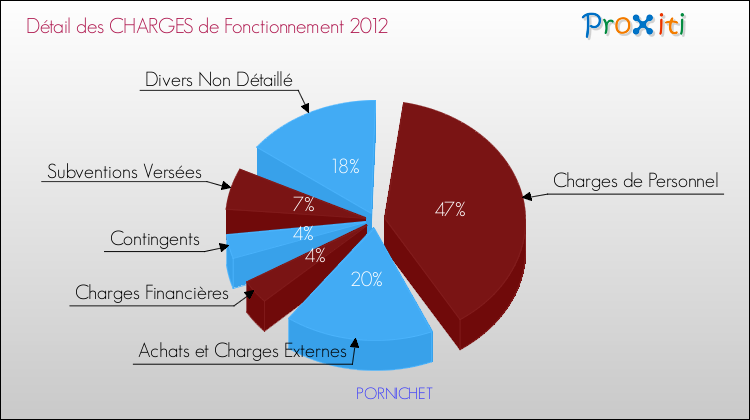 Décomposition des Charges de Fonctionnement 2012 de la commune de PORNICHET Charges de Fonctionnement 2012 pour la commune de PORNICHET