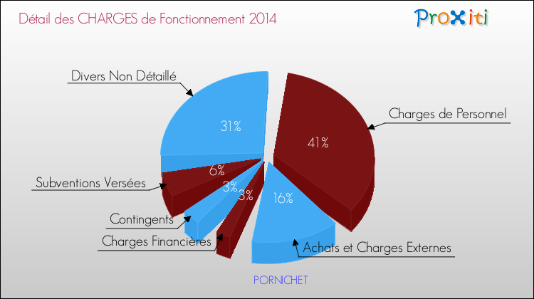 Décomposition des Charges de Fonctionnement 2014 de la commune de PORNICHET Charges de Fonctionnement 2014 pour la commune de PORNICHET
