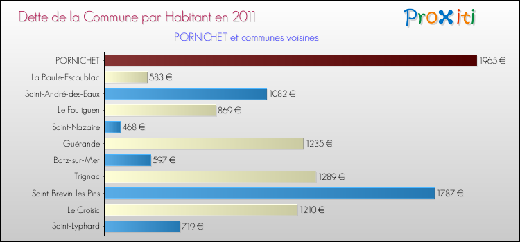 Dette par habitant de la commune en 2011 pour PORNICHET et les communes proches Comparaison de la dette par habitant de la commune en 2011 pour PORNICHET et les communes voisines