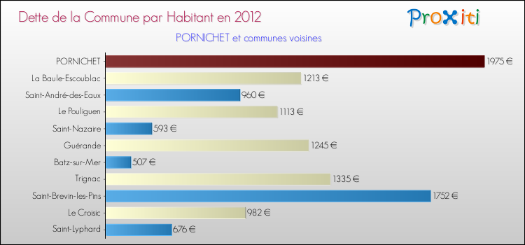 Dette par habitant de la commune en 2012 pour PORNICHET et les communes proches Comparaison de la dette par habitant de la commune en 2012 pour PORNICHET et les communes voisines