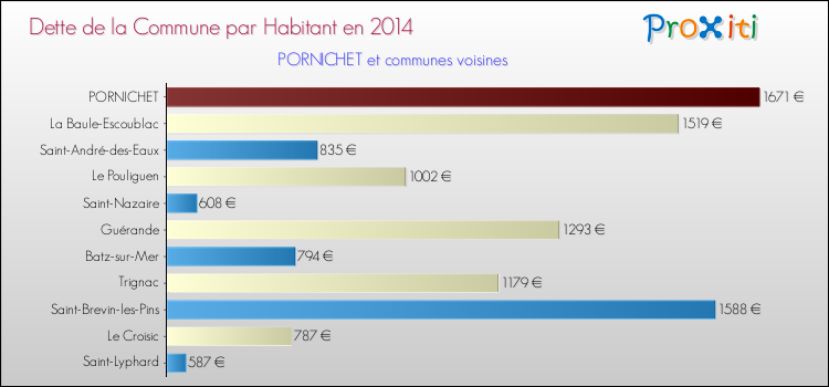 Dette par habitant de la commune en 2014 pour PORNICHET et les communes proches Comparaison de la dette par habitant de la commune en 2014 pour PORNICHET et les communes voisines